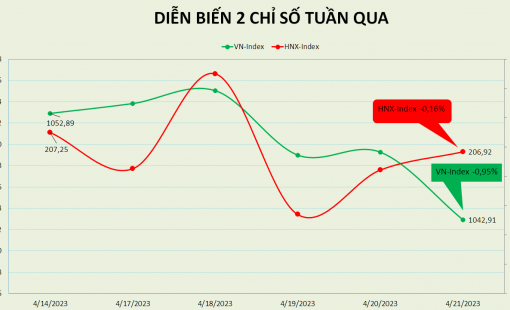 Điều chỉnh tuần thứ 2 liên tiếp, PE thị trường Việt Nam còn 13,71 lần
