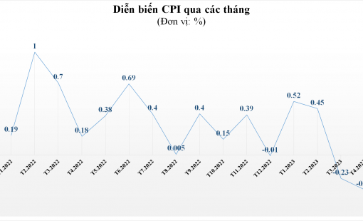 7/11 nhóm hàng hóa giảm giá, CPI tháng 4/2023 "hạ nhiệt" 0,34% so với tháng trước