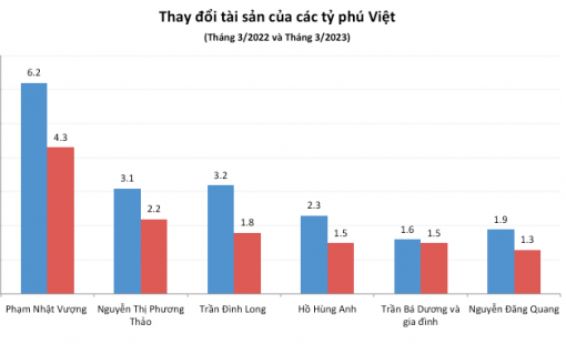 Forbes công bố danh sách 6 tỷ phú USD của Việt Nam