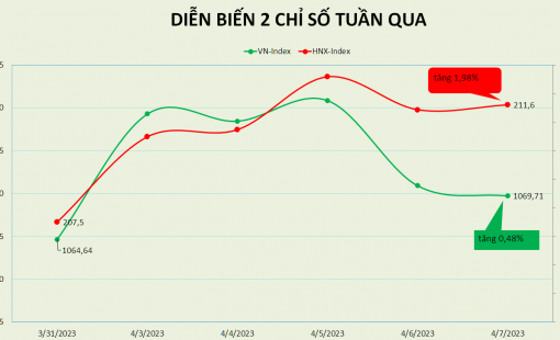 VN-Index có 3 tuần tăng điểm liên tiếp