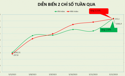 VN-Index hồi phục hơn 2,5% ngay trước tuần đáo hạn phái sinh tháng 5