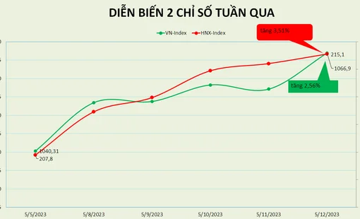 VN-Index hồi phục hơn 2,5% ngay trước tuần đáo hạn phái sinh tháng 5