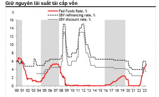 MSVN: Kỳ vọng lãi suất hạ từ 0,5% đến 1% trong vòng ba tháng tới