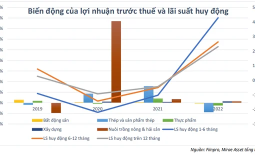 5 ngành có thể hưởng lợi khi lãi suất giảm, thép dẫn đầu với lợi nhuận tăng thêm 4,2%