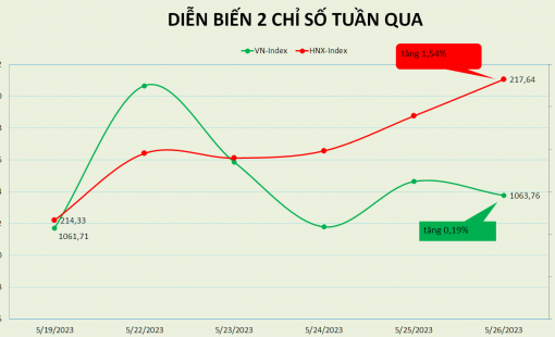 Khối ngoại bán ròng mạnh nhất từ đầu năm, VN-Index liên tục đi ngang