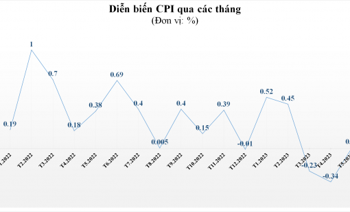 CPI tháng 5/2023 tăng nhẹ 0,01%