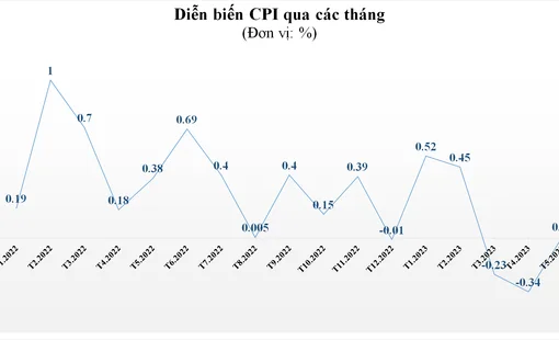 CPI tháng 5/2023 tăng nhẹ 0,01%