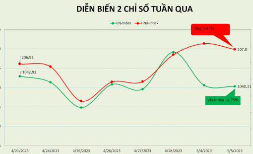 VN-Index bị kìm hãm ở mốc 1.040 điểm, PE đạt 14,14 lần