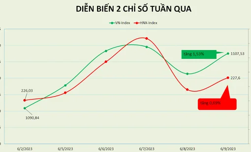VN-Index tăng điểm tuần thứ 2 liên tiếp, PE đạt hơn 15 lần