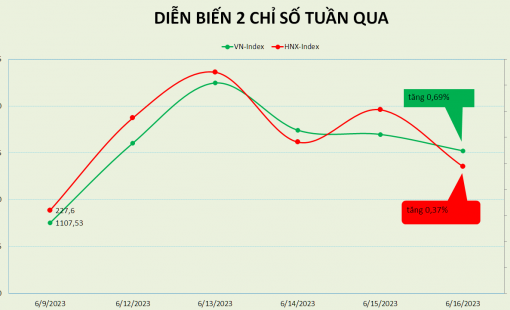 Lãi suất điều hành tiếp tục giảm, VN-Index có tuần tăng điểm thứ 3