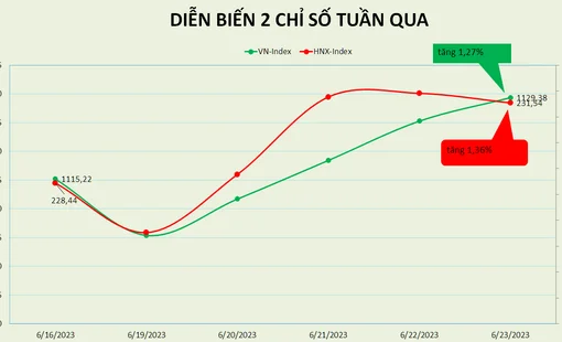 VN-Index tăng tuần thứ 4 liên tiếp, đạt mức cao nhất 9 tháng