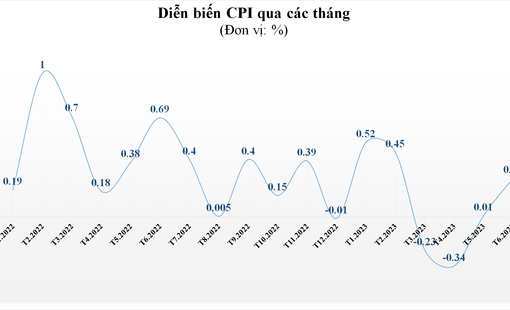 Tăng giá điện bắt đầu thể hiện ở CPI, tác động từ tăng lương dự kiến sẽ không lớn