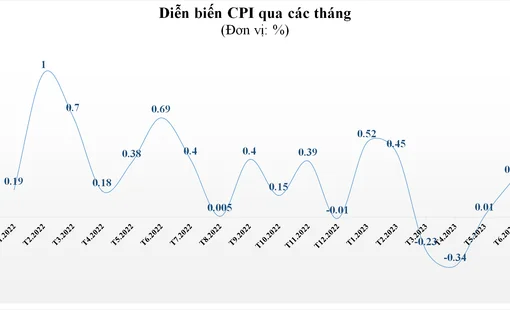 Tăng giá điện bắt đầu thể hiện ở CPI, tác động từ tăng lương dự kiến sẽ không lớn