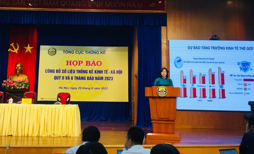 GDP quý 2/2023 tăng 4,14%, mức gần thấp nhất 13 năm