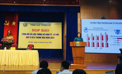 GDP quý 2/2023 tăng 4,14%, mức gần thấp nhất 13 năm