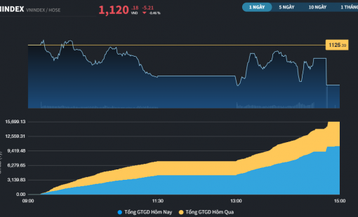Giảm điểm phiên thứ 2, nhờ tiền lớn VN-Index chưa thủng MA20