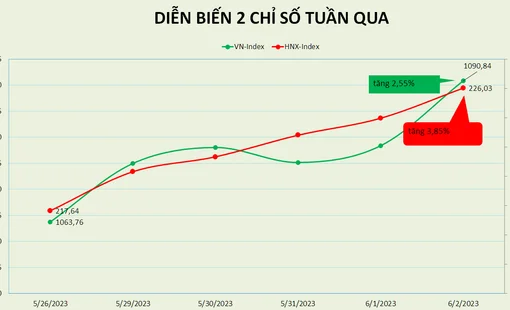 VN-Index trở lại xu hướng tăng dài hạn sau 14 tháng, PE đạt 14,86 lần
