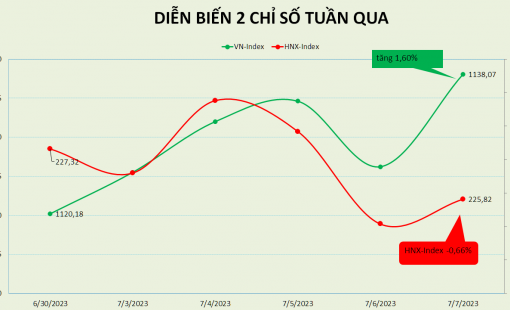 VN-Index vẫn neo sát vùng đỉnh của năm 2023 bất chấp một số sự kiện kém tích cực