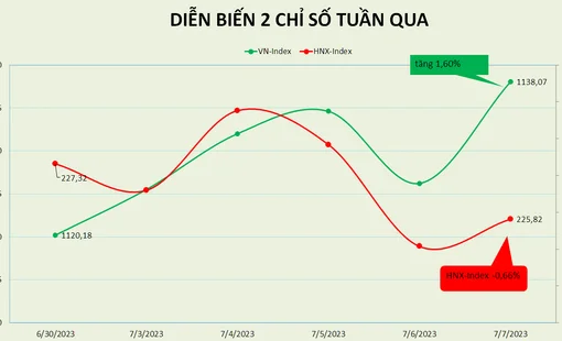 VN-Index vẫn neo sát vùng đỉnh của năm 2023 bất chấp một số sự kiện kém tích cực