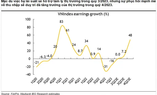 MSVN: Dự báo khả năng cắt giảm lãi suất trong quý III, VN-Index hướng tới mục tiêu 1.300 điểm