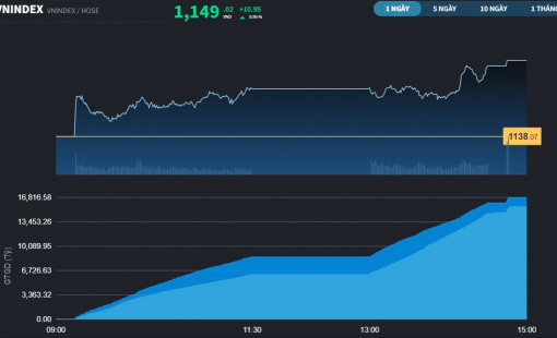 VN-Index tiếp tục đóng cửa mức cao nhất kể từ đầu năm 2023