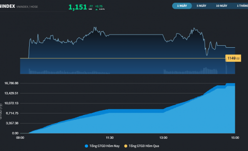 Ngân hàng trợ sức, VN-Index tiếp tục "dò" đỉnh của năm 2023