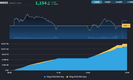 PGV bất ngờ tăng trần, VN-Index nối dài chuỗi tăng điểm