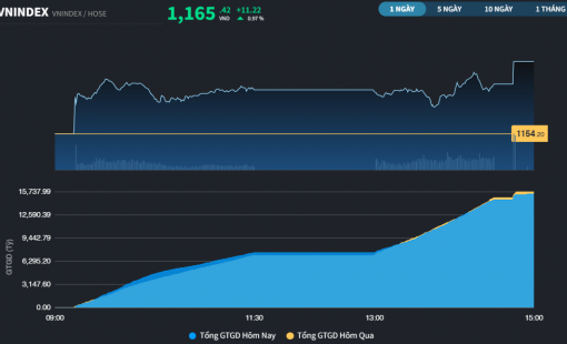 Có chuỗi 5 phiên tăng điểm liên tiếp, VN-Index sắp đuổi kịp thị trường Hàn Quốc
