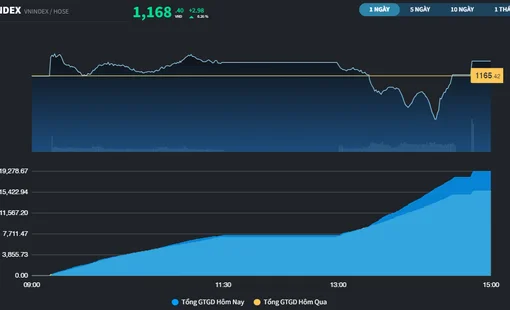 Thị trường vượt qua tin đồn, chuỗi tăng điểm của VN-Index được nối dài lên con số 6