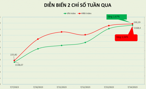VN-Index tăng 2,7%, 4 lô đất Thủ Thiêm bị bỏ cọc sắp được đấu giá lại