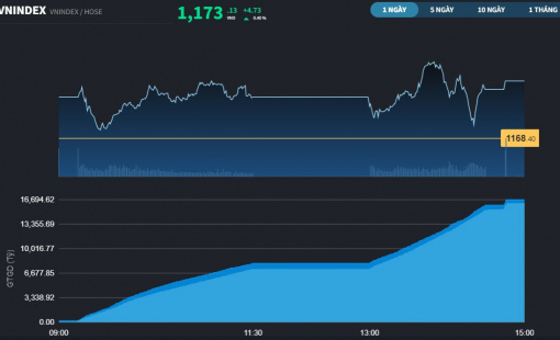 Nhóm Bất động sản tiếp tục dậy sóng, VN-Index tăng phiên thứ 7 liên tiếp