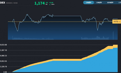 Phân hóa mạnh hơn, VN-Index vẫn có phiên tăng thứ 8 liên tiếp