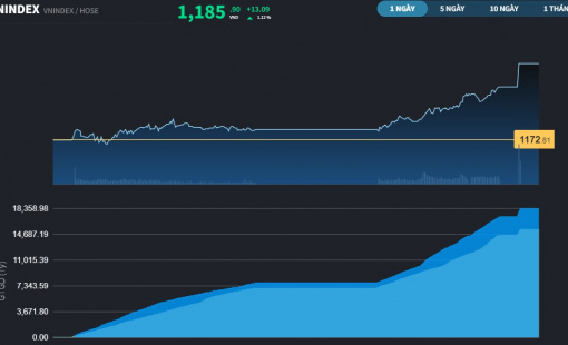 VN-Index bật tăng mạnh nhất khu vực sau phiên đáo hạn phái sinh tháng 7