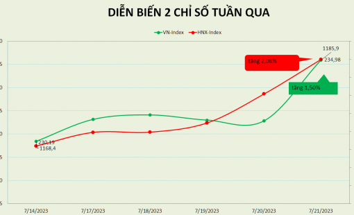 VN-Index áp sát mốc 1.200 điểm sau tuần đáo hạn phái sinh