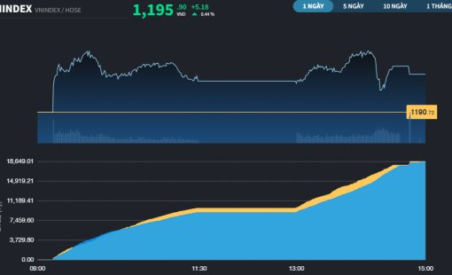 Nhờ Ngân hàng, VN-Index chỉ còn cách mốc 1.200 điểm hơn 4 điểm
