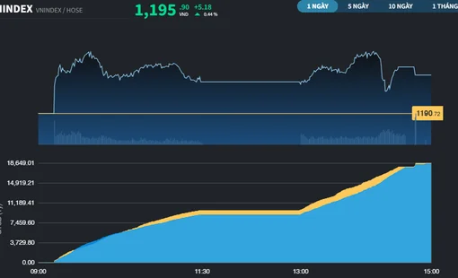 Nhờ Ngân hàng, VN-Index chỉ còn cách mốc 1.200 điểm hơn 4 điểm
