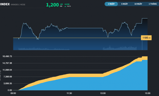 Rung lắc liên tục, VN-Index vẫn kịp đóng cửa tại 1.200 điểm