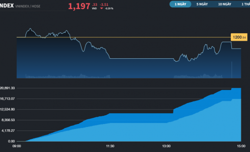 Chưa có Bluechip lấp khoảng trống VCB, VN-Index lùi về dưới 1.200 điểm