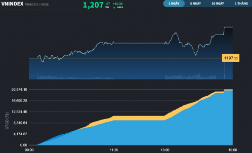 Bluechips đồng lòng tiếp sức cho VCB, VN-Index chốt tuần trên 1.200 điểm