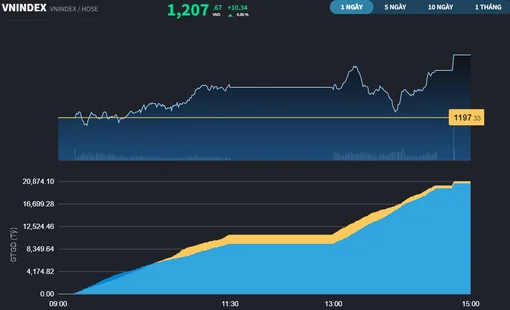 Bluechips đồng lòng tiếp sức cho VCB, VN-Index chốt tuần trên 1.200 điểm