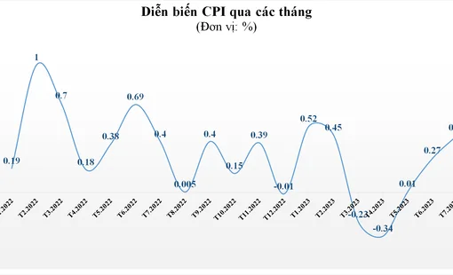 10/11 nhóm hàng hóa và dịch vụ tăng giá đẩy CPI tháng 7 tăng