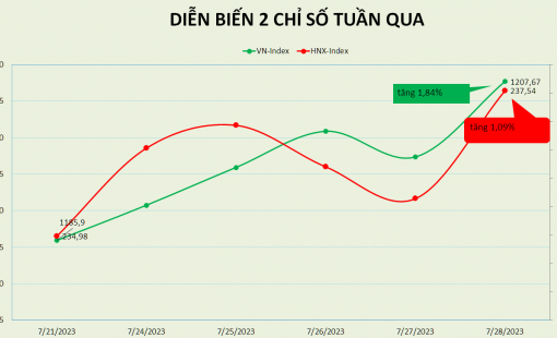 VN-Index tăng tuần thứ 4 liên tiếp, PE lên gần 16,5 lần
