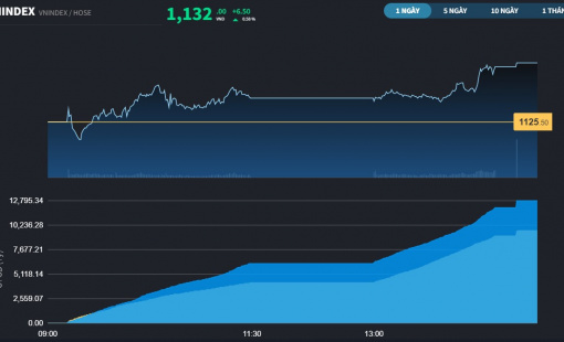 VN-Index xoa dịu nỗi lo điều chỉnh với khớp lệnh tăng 27%