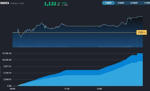 VN-Index xoa dịu nỗi lo điều chỉnh với khớp lệnh tăng 27%