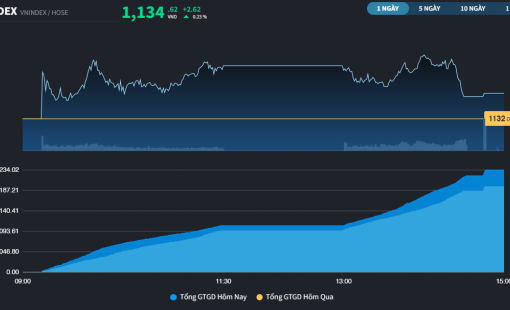Thị trường phân hóa nhưng thanh khoản vẫn đi lên