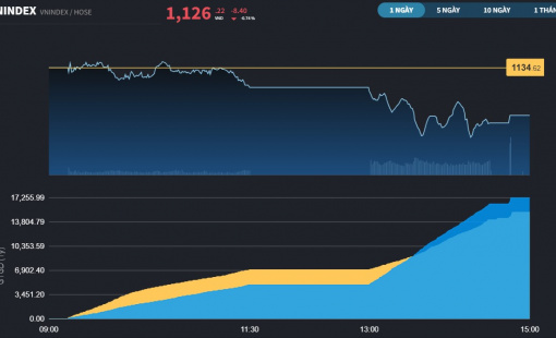 Chứng khoán châu Á nhuốm đỏ, VND giảm bất thường với giao dịch kỷ lục