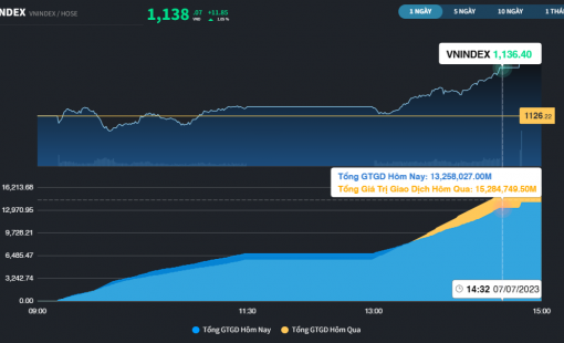 VN-Index là chỉ số hiếm hoi tăng mạnh tại châu Á