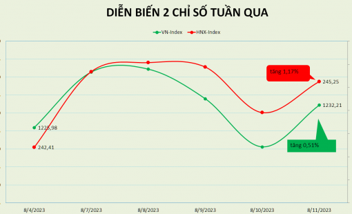 VN-Index có tuần tăng thứ 6 liên tiếp