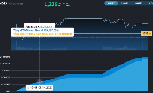 Nhiều mã trên HNX bất ngờ được "cởi trói", HNX-Index tăng hơn 2%