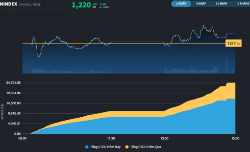 BID đóng cửa cao nhất thời đại, thị trường vẫn được giữ nhịp